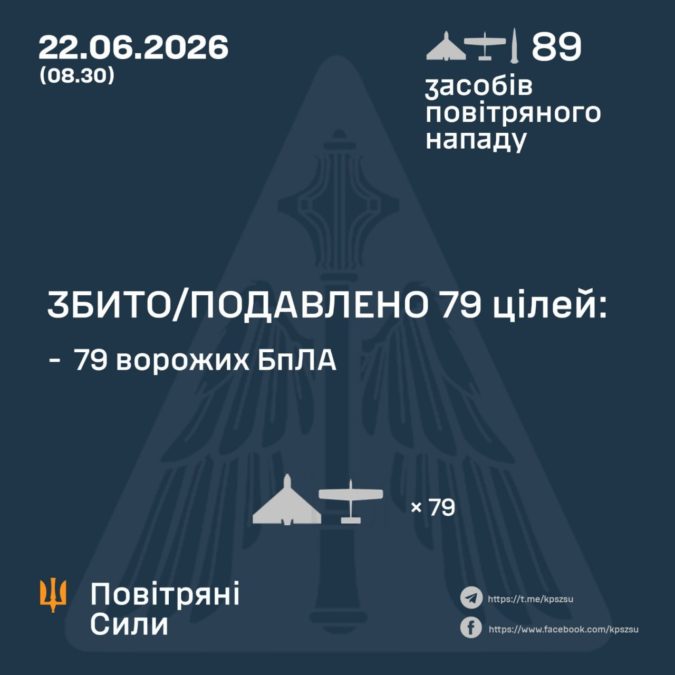 Вночі рф атакувала Україну балістикою та ударними БпЛА, більшість дронів вдалося забити Вночі рф атакувала Україну балістикою та ударними БпЛА, більшість дронів вдалося забити
