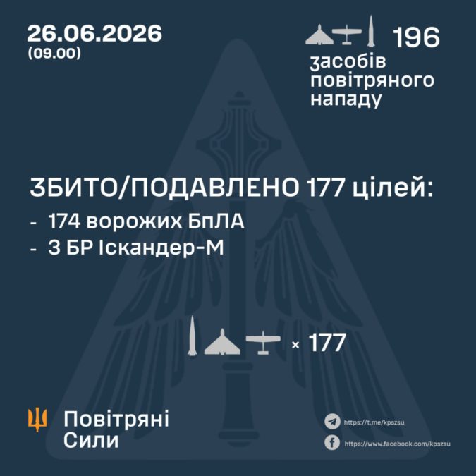 7 балістичними ракетами та майже 200 БпЛА атакувала рф Україну цієї ночі