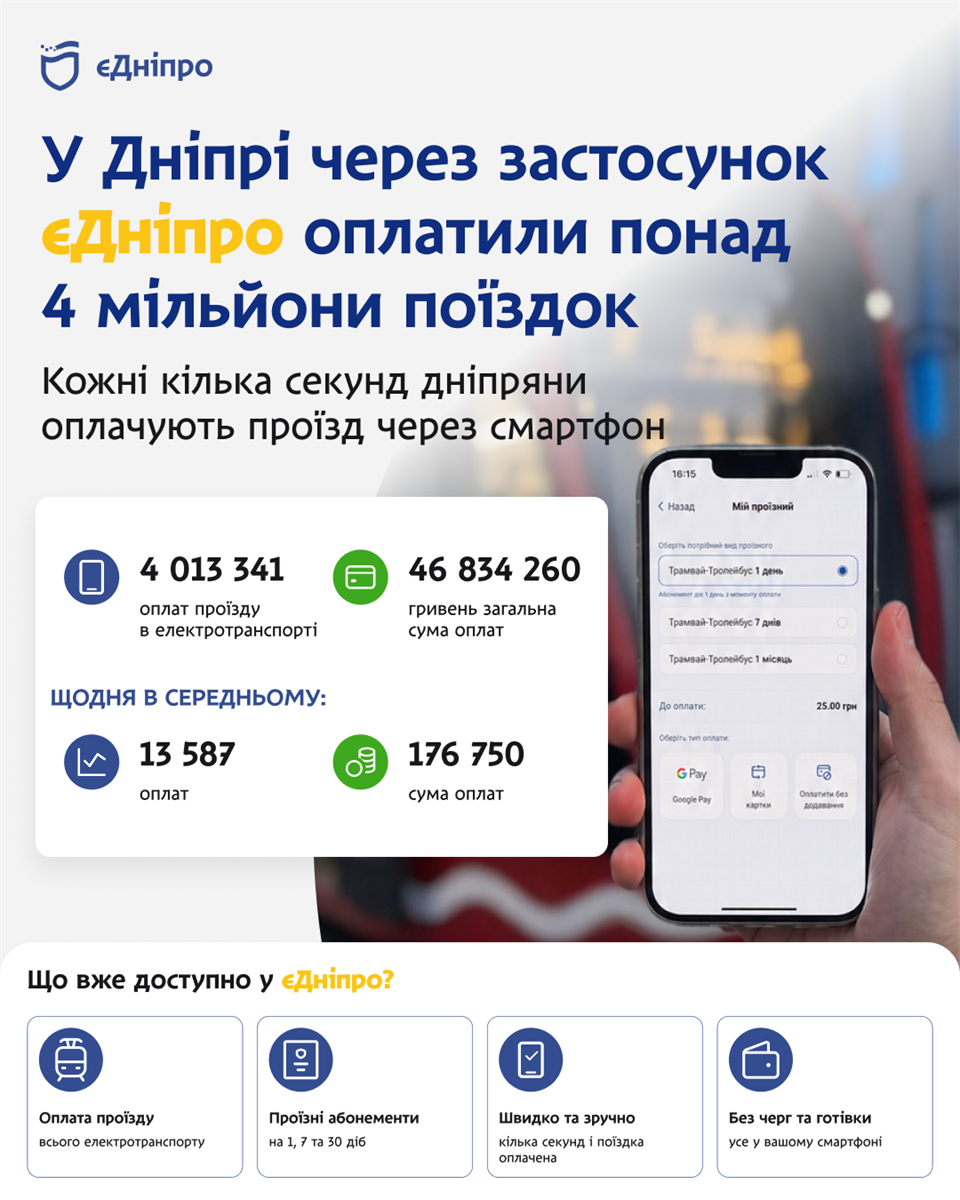 Понад 4 мільйони поїздок у транспорті Дніпра оплатили через застосунок «єДніпро» - 09.06.2026