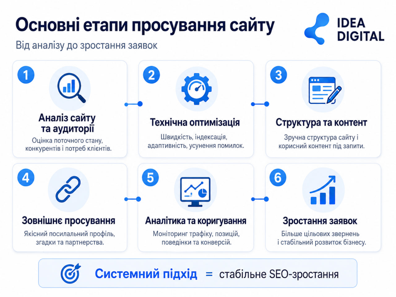 Основні етапи просування сайту від аналізу до зростання заявок