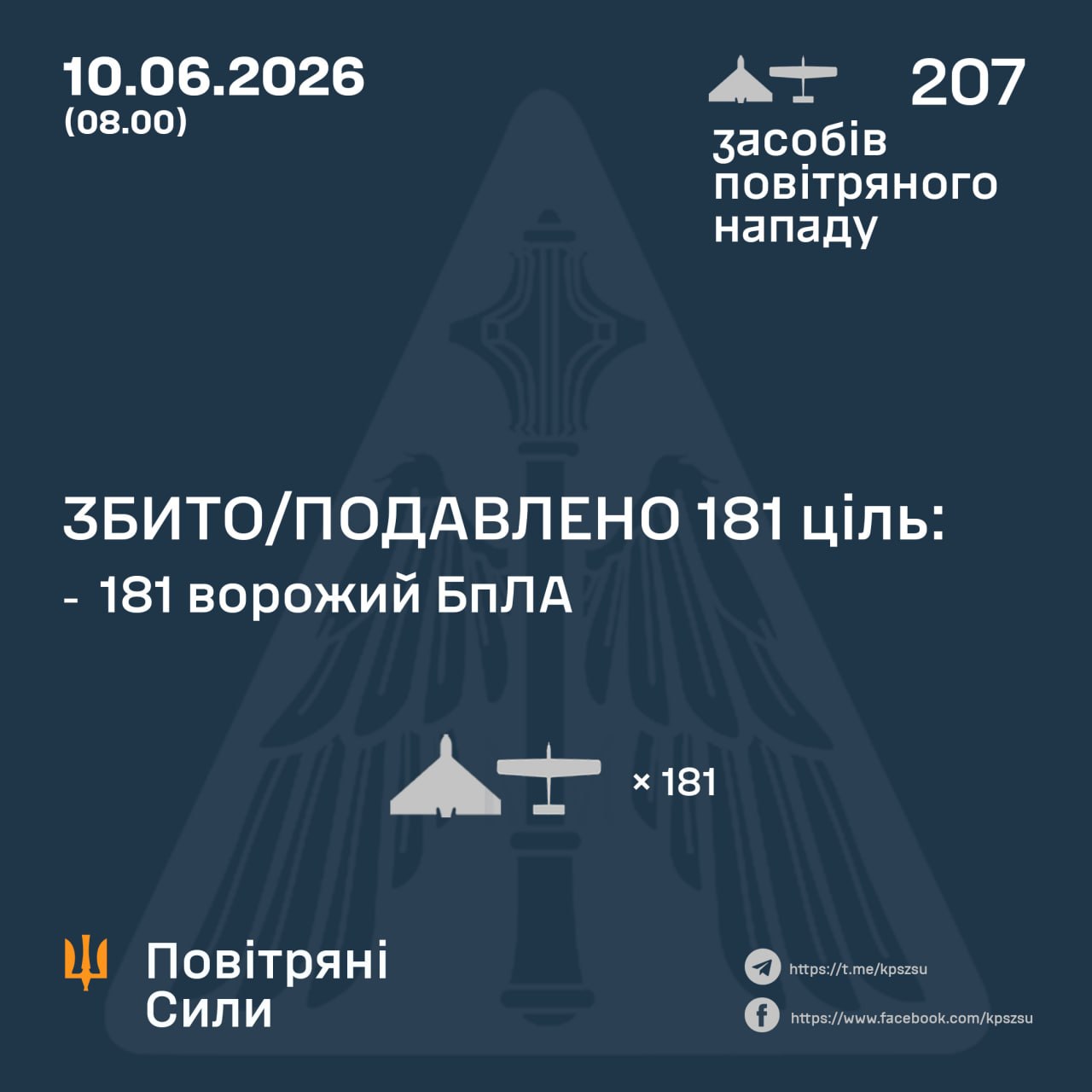 207 ударних БпЛА атакували Україну вночі: більшість збито - 10.06.2026