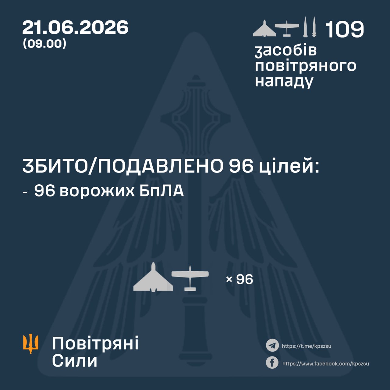 Уночі російські війська вдарили по Україні 105 дронами і чотирма ракетами – Повітряні Сили - 21.06.2026 Уночі російські війська вдарили по Україні 105 дронами і чотирма ракетами – Повітряні Сили - 21.06.2026