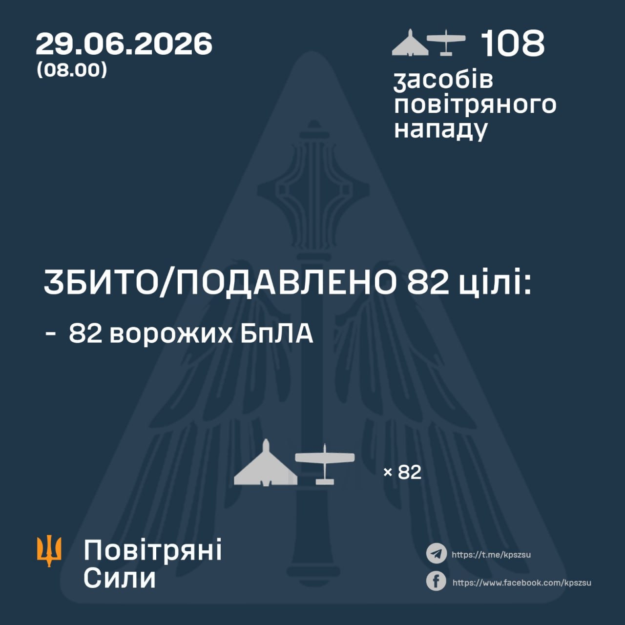рф атакувала Україну 108 безпілотниками ППО знешкодила 82 повітряні цілі
