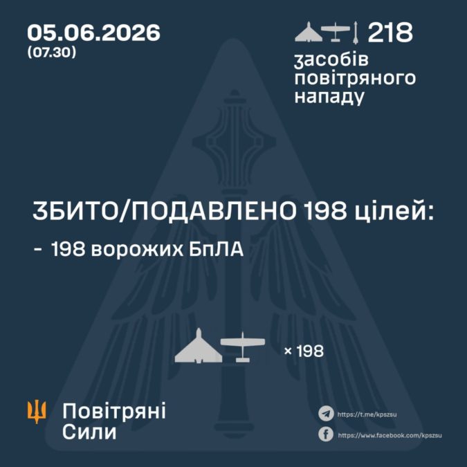 рф атакувала Україну 216 дронами та двома ракетами