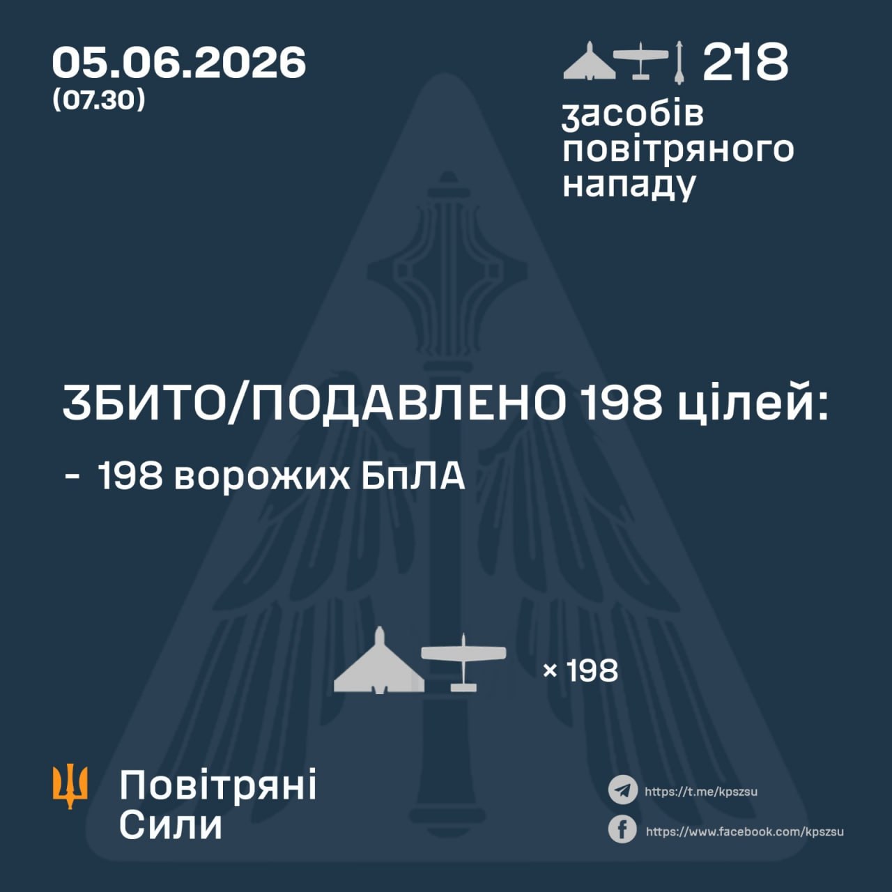 рф атакувала Україну 216 дронами та двома ракетами