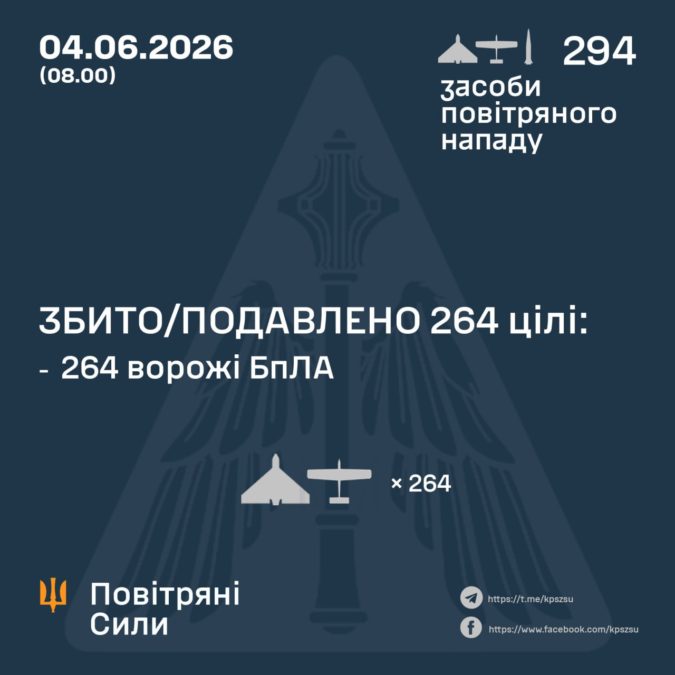 рф атакувала Україну майже 300 БпЛА та балістичною ракетою