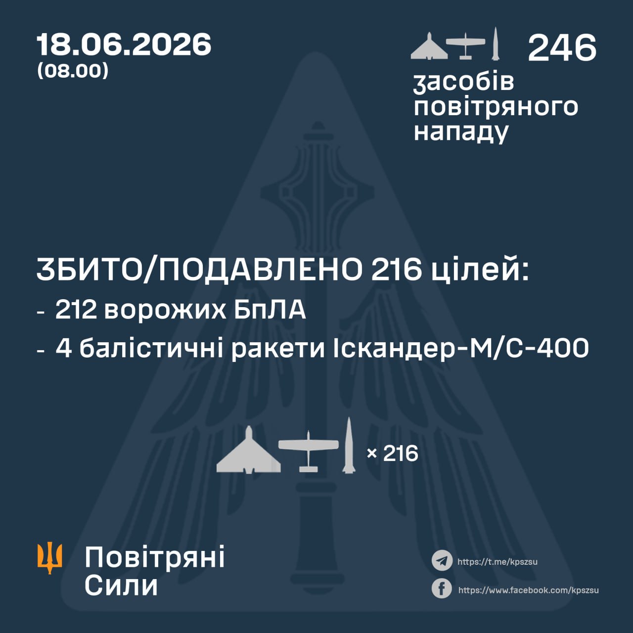 Сили ППО збили 216 повітряних цілей під час нічної атаки рф