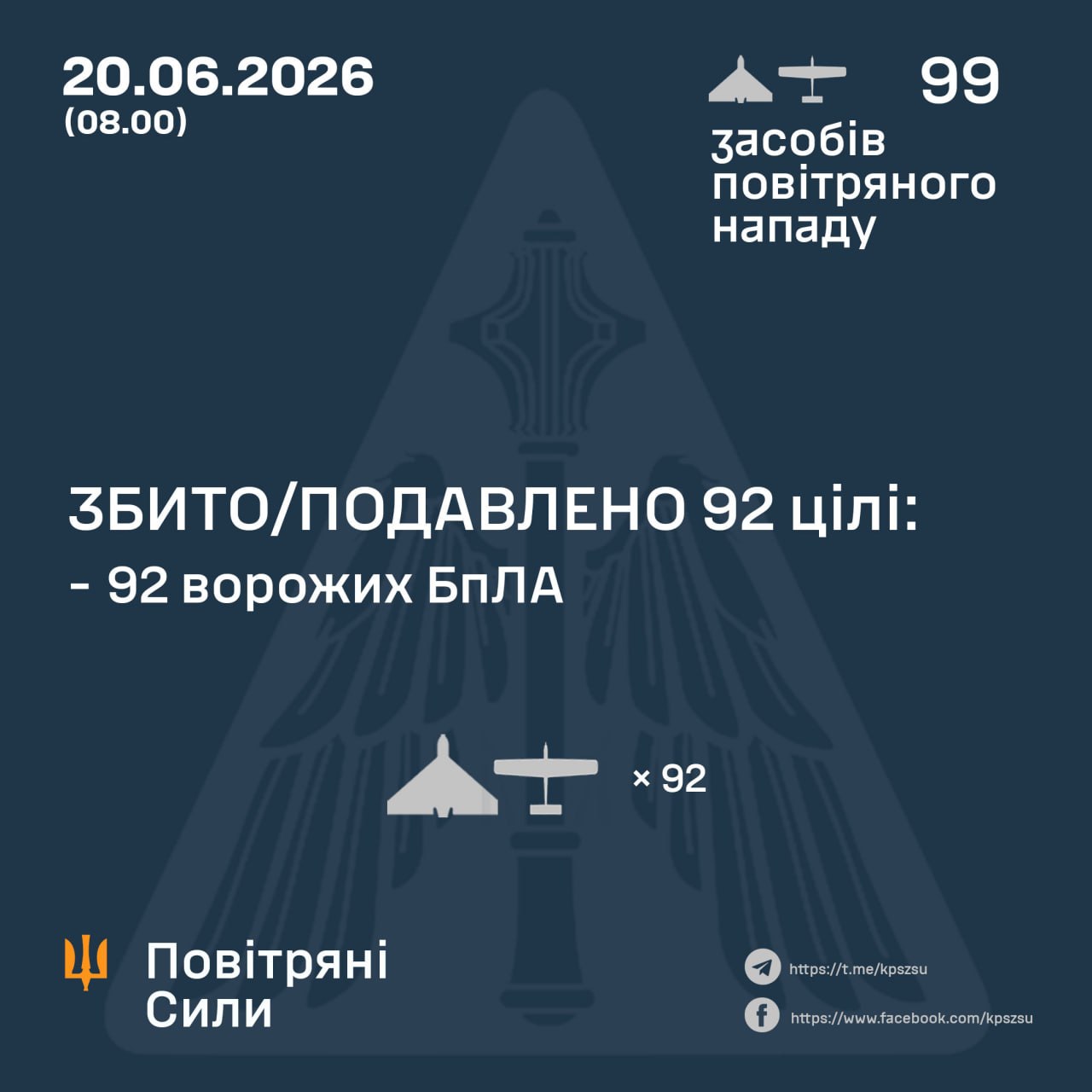 Сили ППО знищили 92 зі 99 ворожих дронів під час нічної атаки
