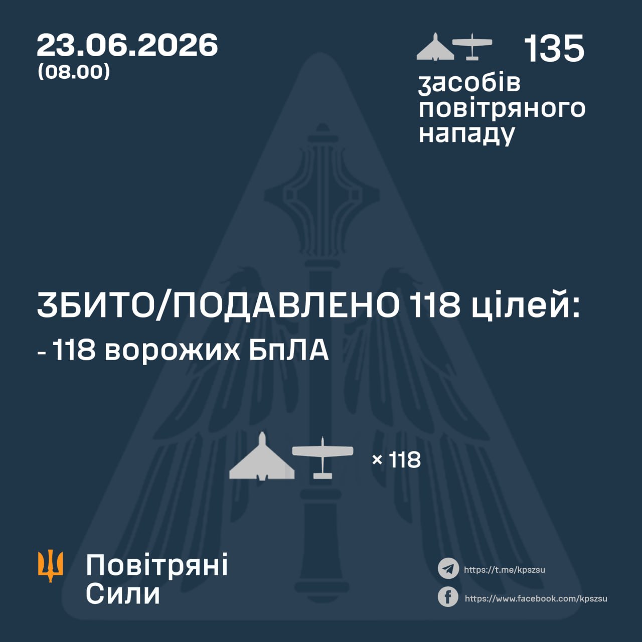 Уночі росія випустила по Україні 135 дронів ППО знищила 118 повітряних цілей
