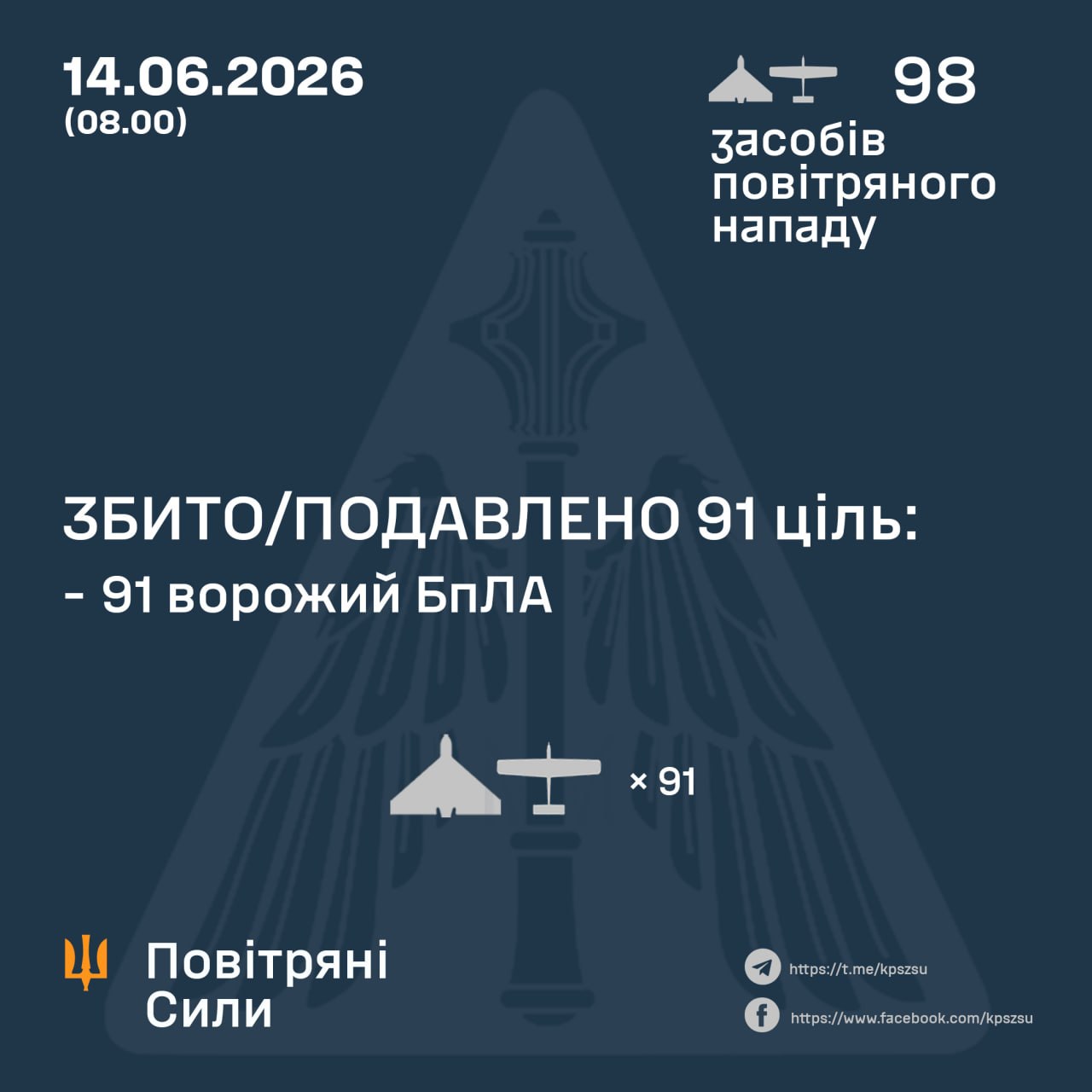 Вночі росія запустила майже сотню дронів по Україні сили ППО знешкодили 91 ціль