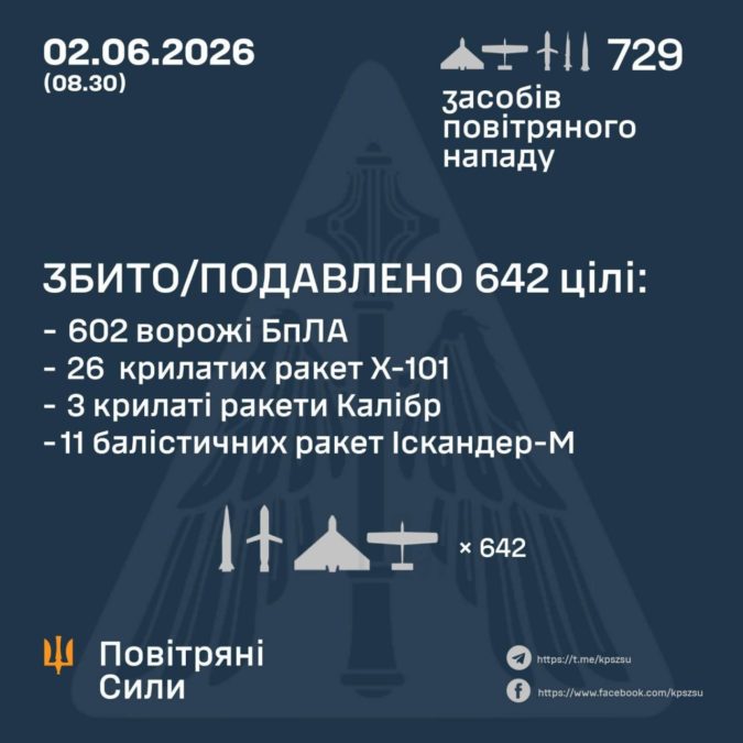 Вночі Україна була під масованою атакою російського залізяччя збито подавлено 40 ракет та 602 ворожі БпЛА Вночі Україна була під масованою атакою російського залізяччя збито подавлено 40 ракет та 602 ворожі БпЛА