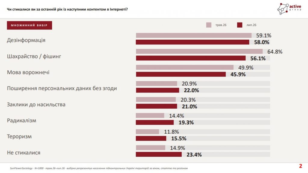56,1% українців підтримують видалення незаконного контенту за європейськими стандартами – опитування - 15.07.2026