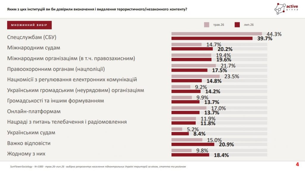 56,1% українців підтримують видалення незаконного контенту за європейськими стандартами – опитування - 15.07.2026