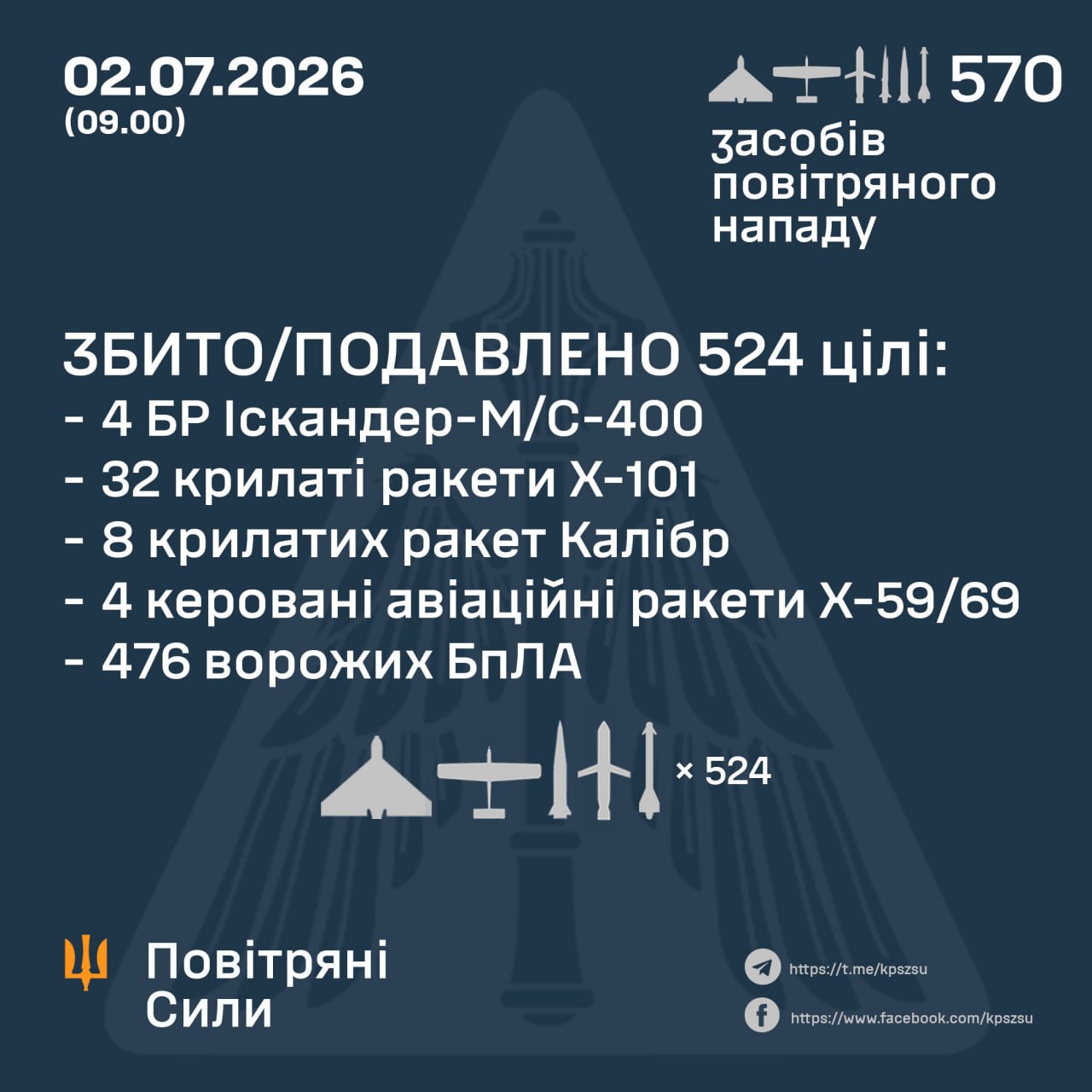 Масована атака на Україну: сили ППО знешкодили 524 повітряні цілі - 02.07.2026