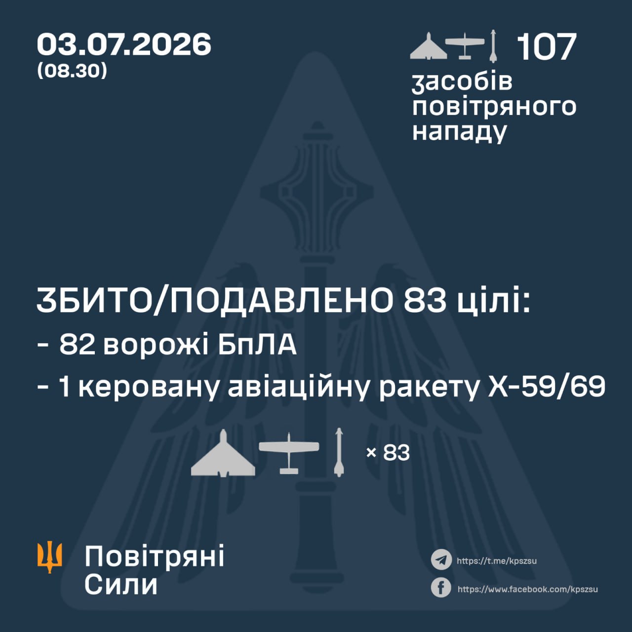 Нічна атака на Україну: Сили ППО знешкодили 83 повітряні цілі - 03.07.2026