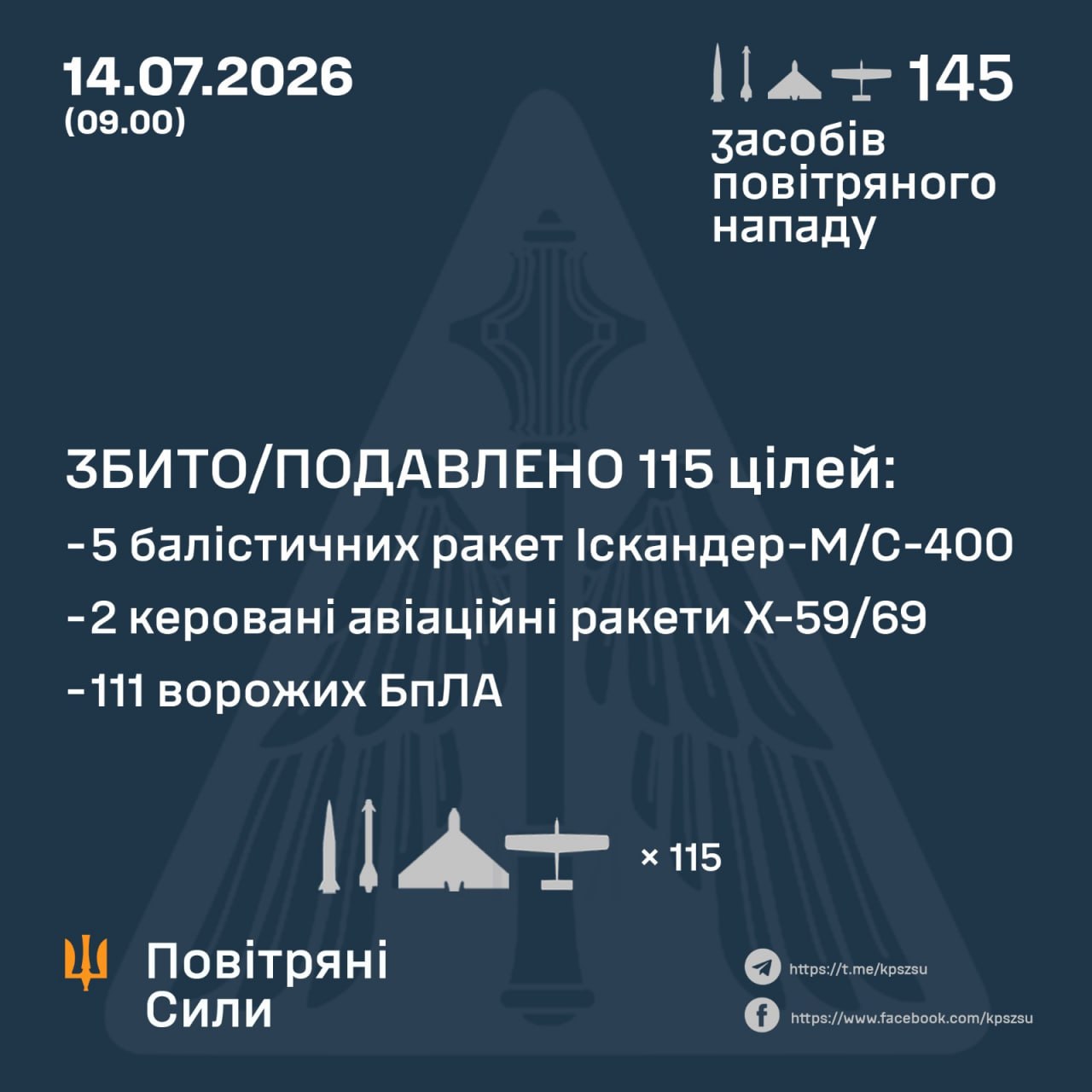 Сили ППО знешкодили 7 ракет і 108 ворожих БпЛА під час нічної атаки по Україні - 14.07.2026