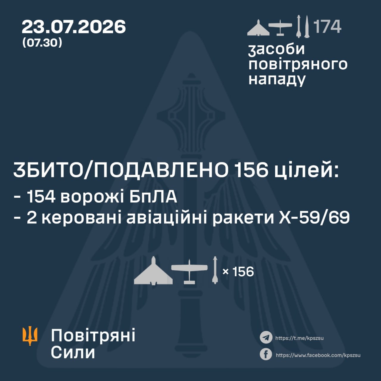 росія атакувала Україну 174 засобами повітряного нападу: ППО знешкодила 156 цілей - 23.07.2026