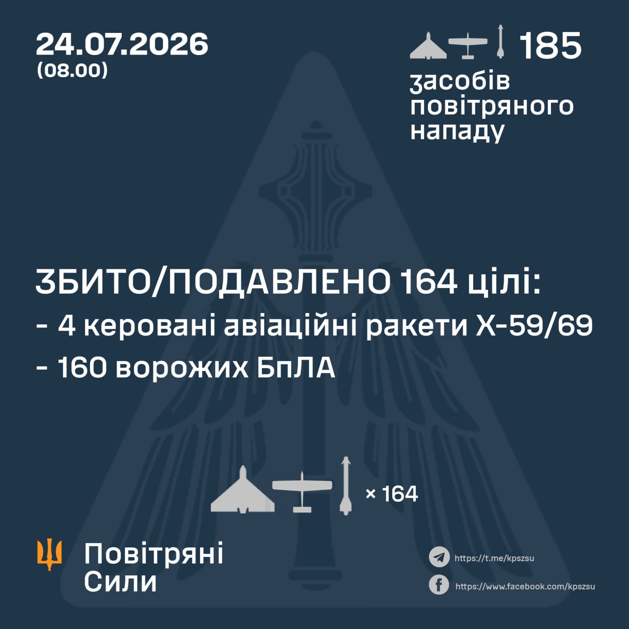 Українська ППО знешкодила 164 повітряні цілі під час нічної атаки ворога - 24.07.2026