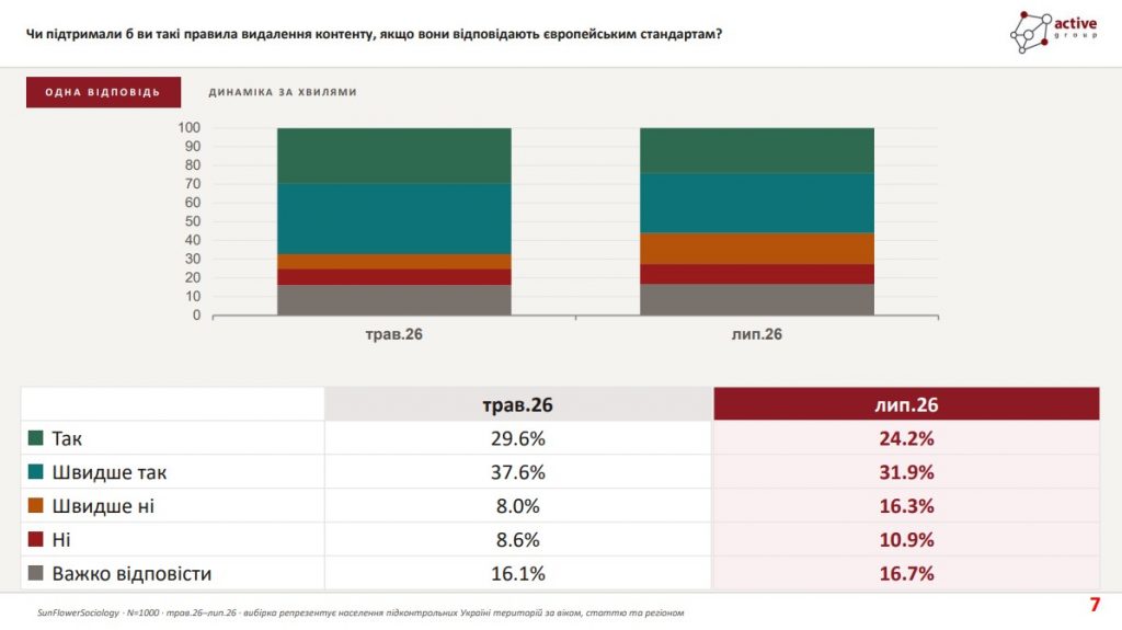 56,1% українців підтримують видалення незаконного контенту за європейськими стандартами – опитування - 15.07.2026
