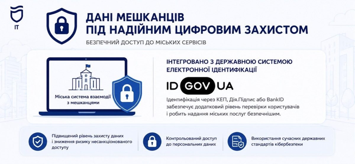 Безпечний доступ до міських систем у Дніпрі використовують id gov ua