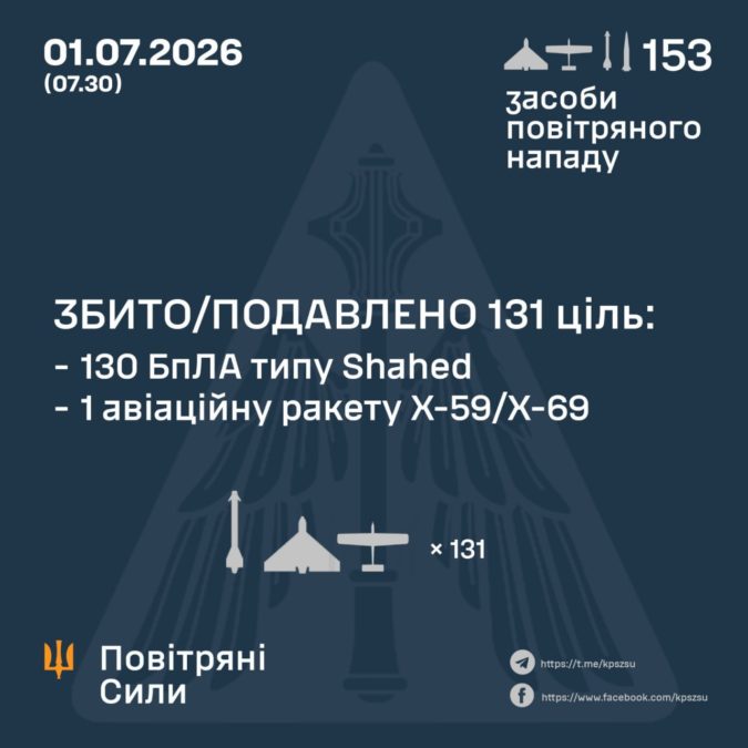 Вночі росіяни атакували Україну балістикою, Х-59 та ударними БпЛА: більшість збили, але є влучання Вночі росіяни атакували Україну балістикою, Х-59 та ударними БпЛА: більшість збили, але є влучання