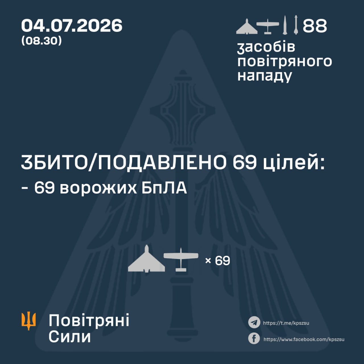 Нічна атака по Україні сили ППО збили 69 ворожих дронів