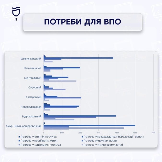 У Дніпрі міський реєстр ВПО спрощує аналіз потреб переселенців - 13.07.2026