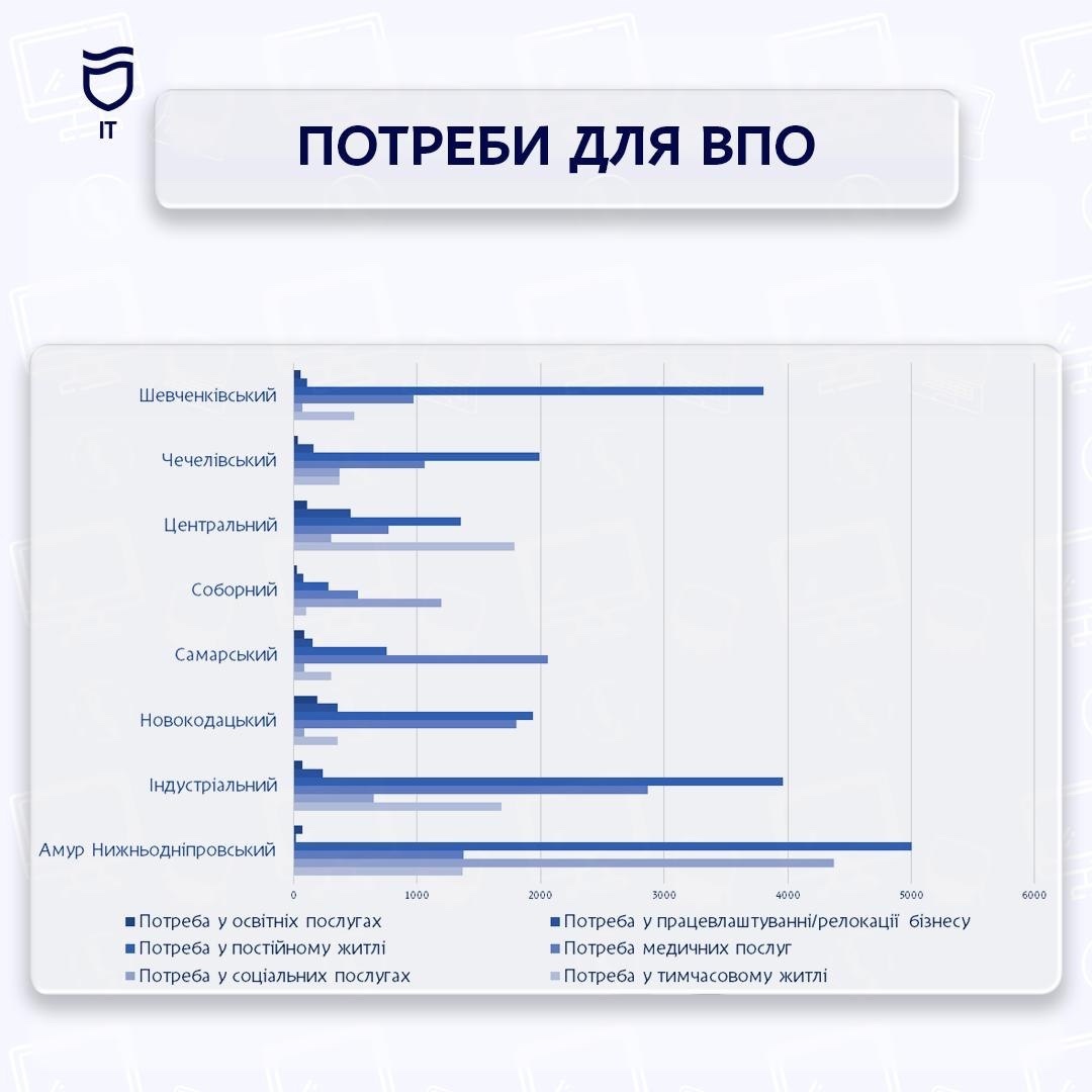 У Дніпрі міський реєстр ВПО спрощує аналіз потреб переселенців - 13.07.2026