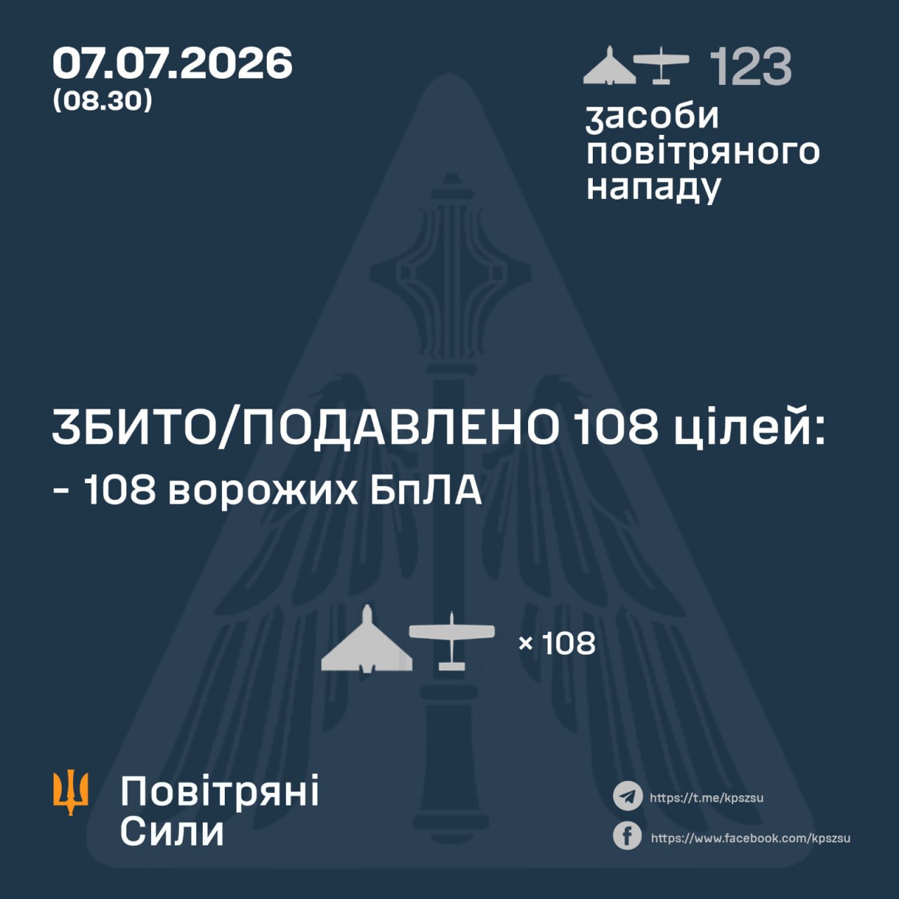 Українська ППО вночі знешкодила 108 зі 123 російських дронів - 07.07.2026