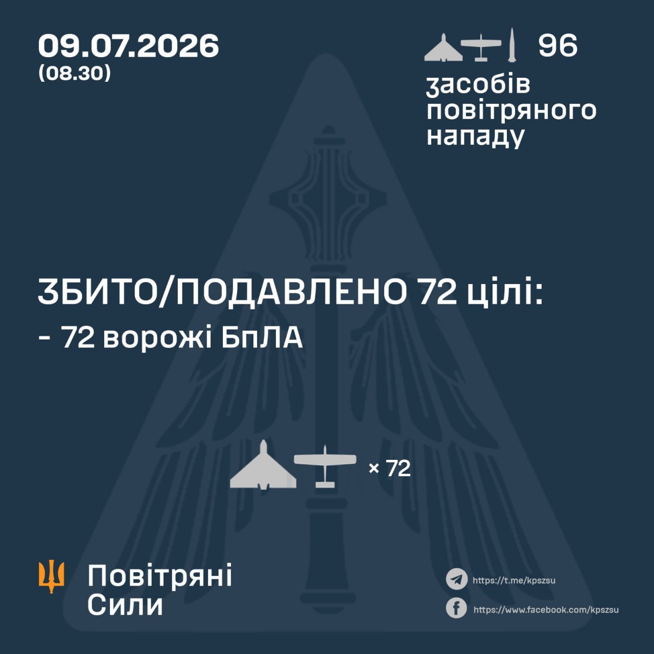 Уночі росія атакувала Україну 94 дронами та двома балістичними ракетами: ППО збила 72 цілі - 09.07.2026