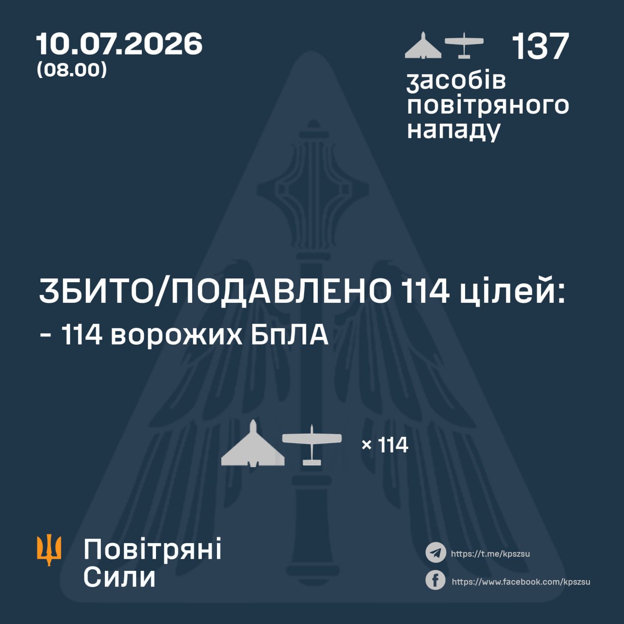 ППО знешкодила 114 зі 137 ударних дронів, якими рф атакувала Україну вночі - 10.07.2026