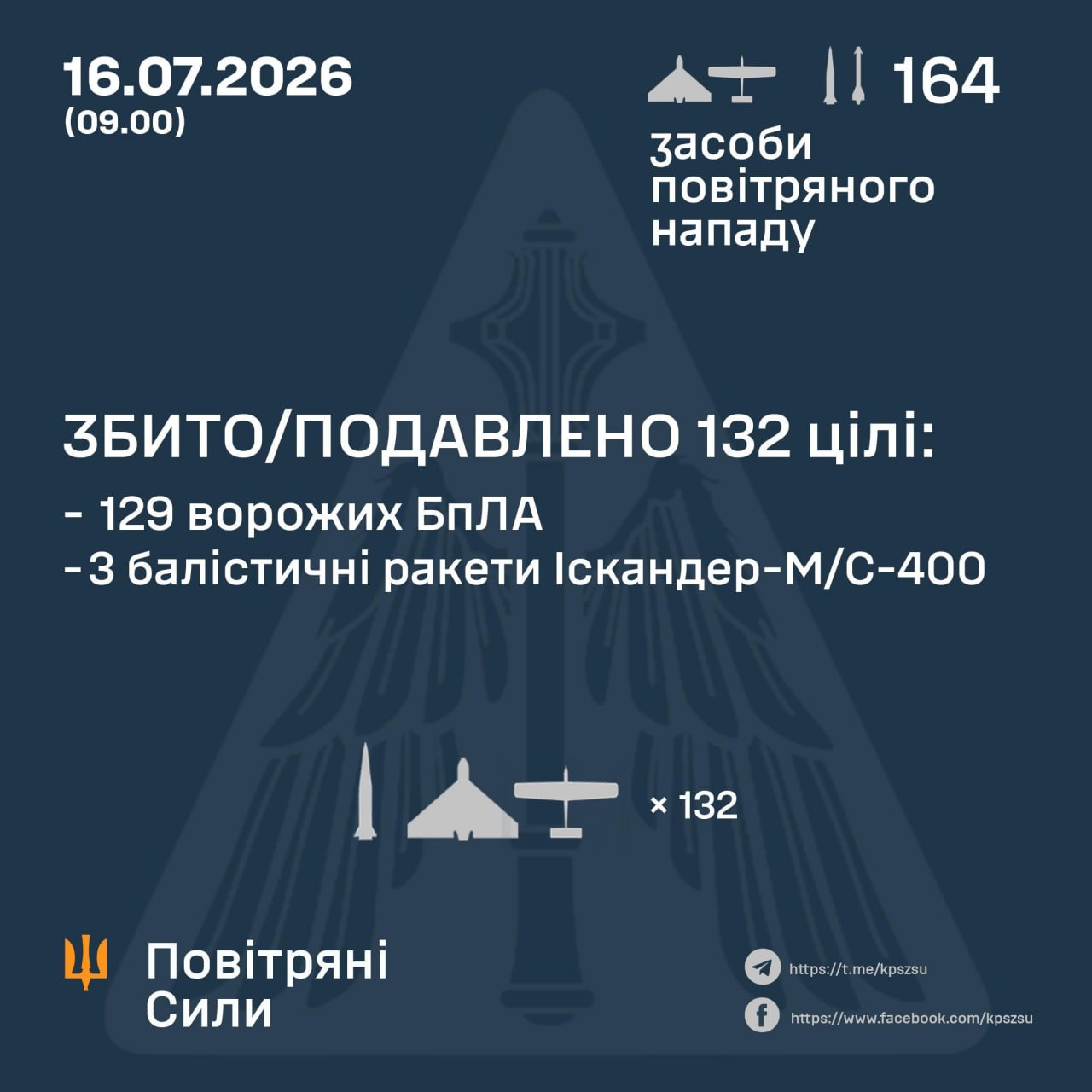 ППО знешкодила понад 130 повітряних цілей під час нічної атаки - 16.07.2026 