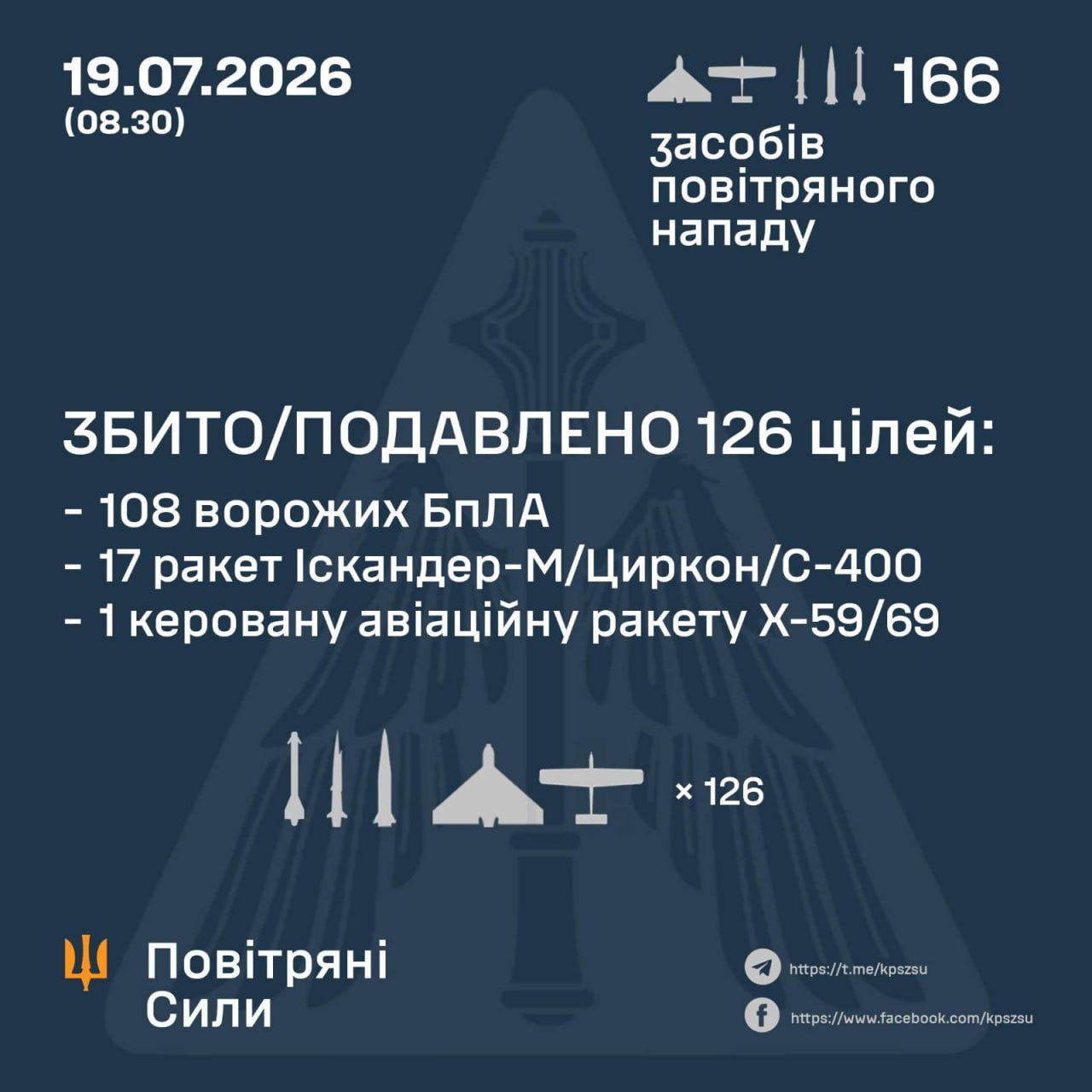 Уночі Сили ППО збили 126 зі 166 ворожих цілей, зокрема 18 ракет та 108 БпЛА - 19.07.2026 Уночі Сили ППО збили 126 зі 166 ворожих цілей, зокрема 18 ракет та 108 БпЛА - 19.07.2026