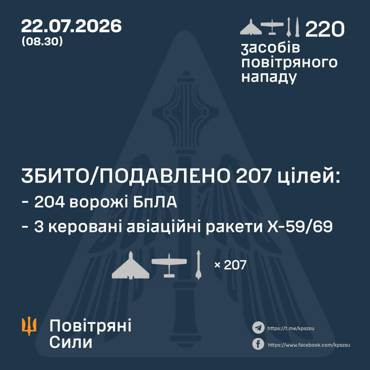 росія вночі атакувала Україну балістичною ракетою «Іскандер-М», трьома керованими авіаційними ракетами Х-59/69 та 216 дронами - 22.07.2026 