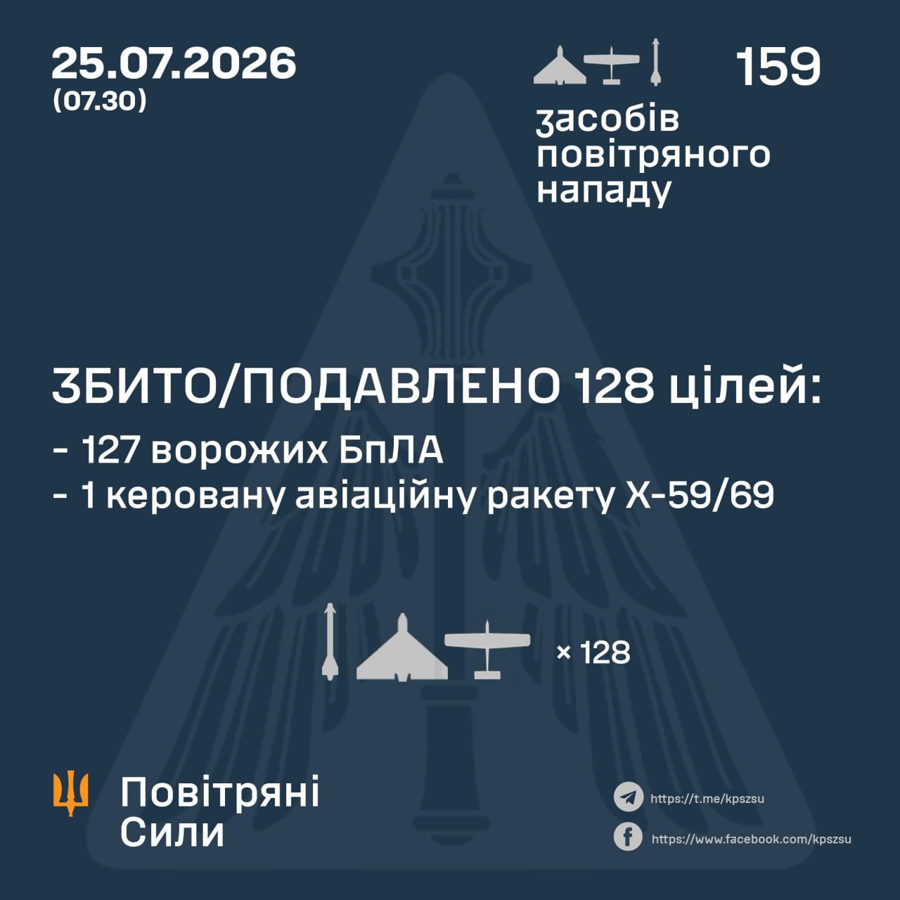 Уночі армія рф атакувала Україну двома керованими авіаційними ракетами та 157 ударними безпілотниками - 25.07.2026 