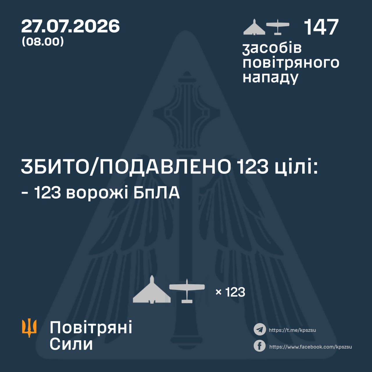 Сили ППО знешкодили 123 російські безпілотники - 27.07.2026 Сили ППО знешкодили 123 російські безпілотники - 27.07.2026