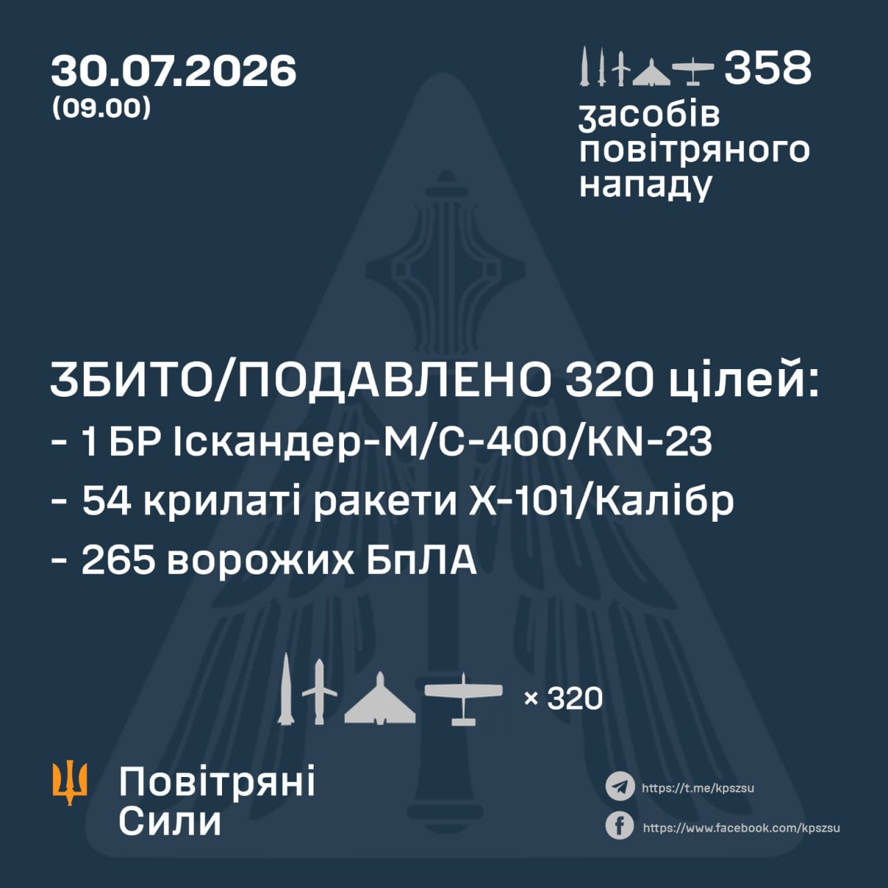 рф запустила вночі по Україні 74 ракети та 284 БпЛА різних типів