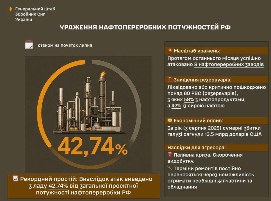 Сили оборони вивели з ладу понад 42% потужностей нафтопереробки рф — Генштаб
