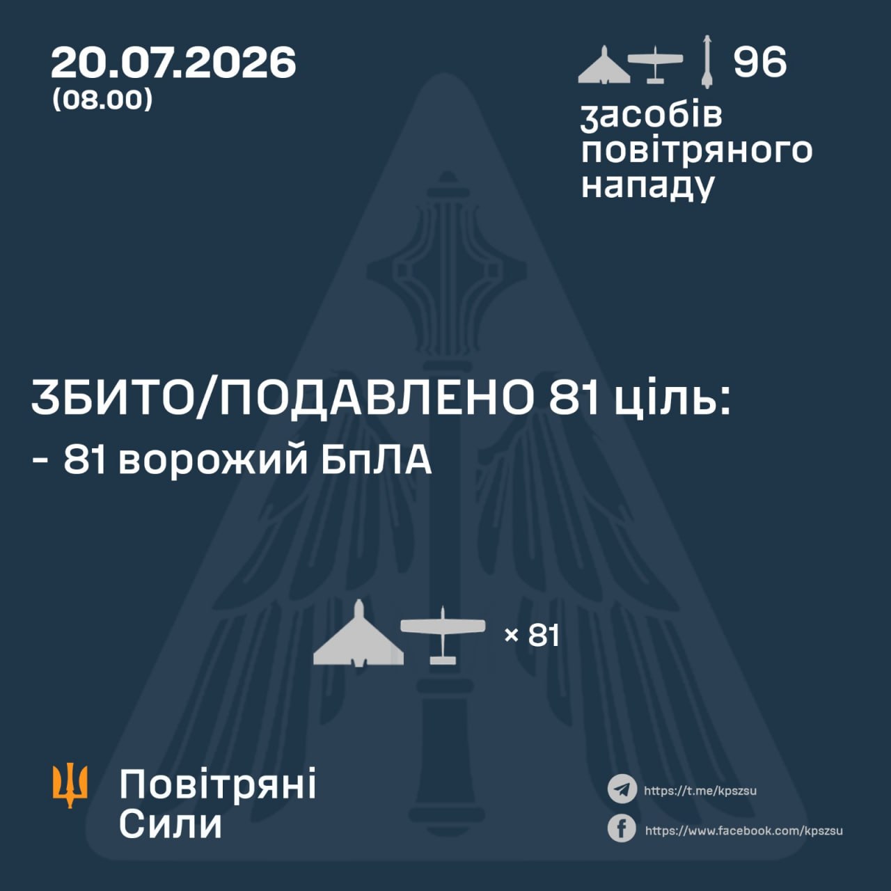 Сили ППО за ніч знищили 81 ворожий безпілотник в небі над Україною