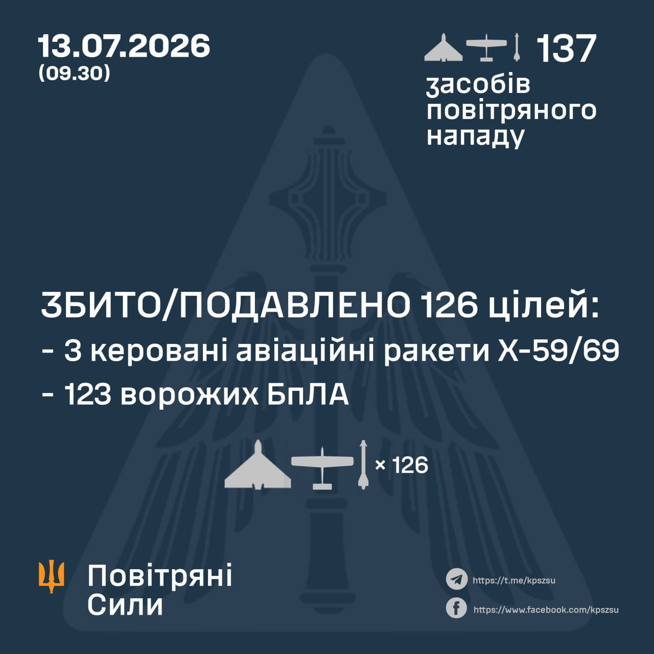 Сили ППО збили 126 повітряних цілей під час нічної атаки рф