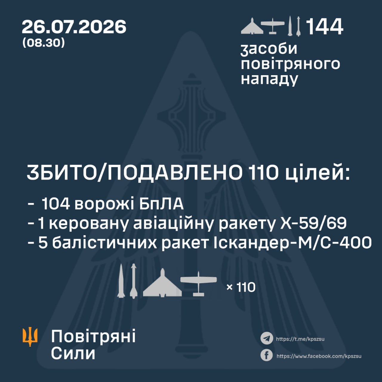 Сили ППО знищили 110 повітряних цілей під час нічної атаки рф