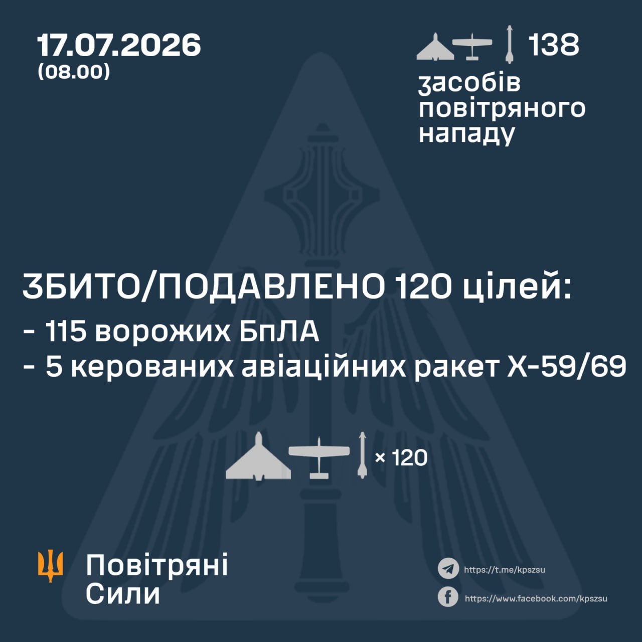 Уночі рф атакувала Україну 130 дронами та вісьмома ракетами ППО знищила 120 повітряних цілей