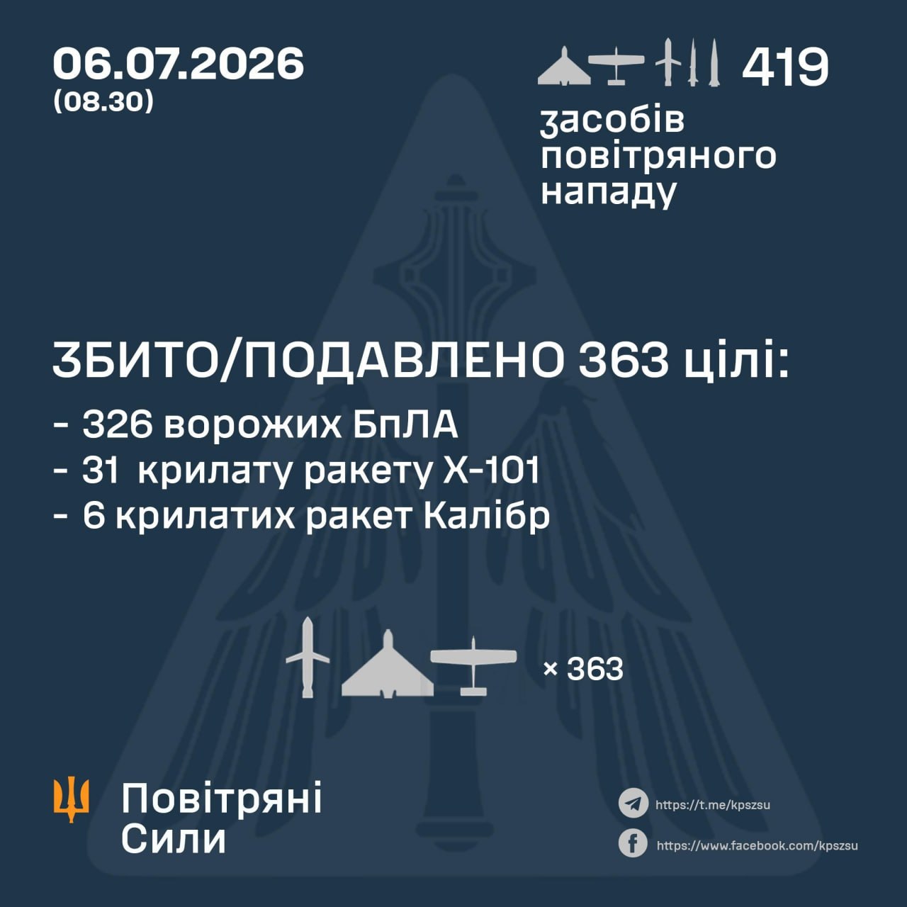 Уночі рф випустила по Україні 419 повітряних цілей основний удар припав на Київ