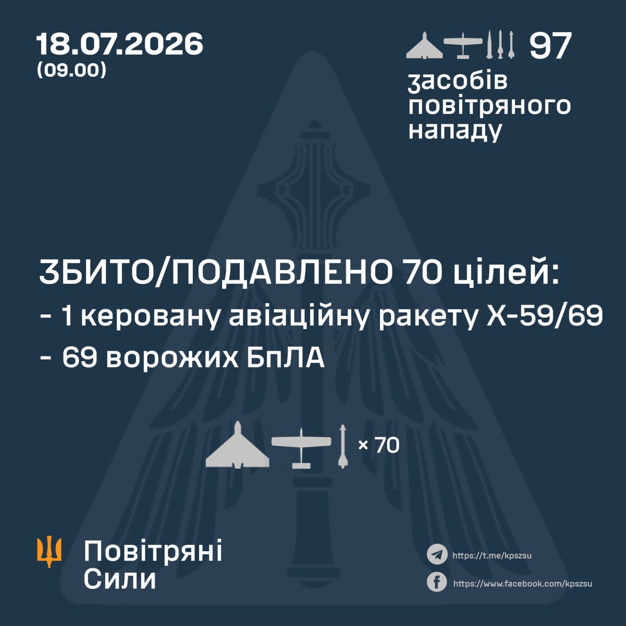 Уночі сили ППО збили 69 ворожих дронів та ракету