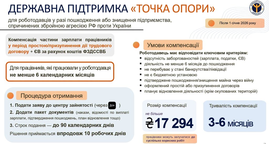 Урядова програма «Точка опори» допомагає бізнесу підтримати працівників