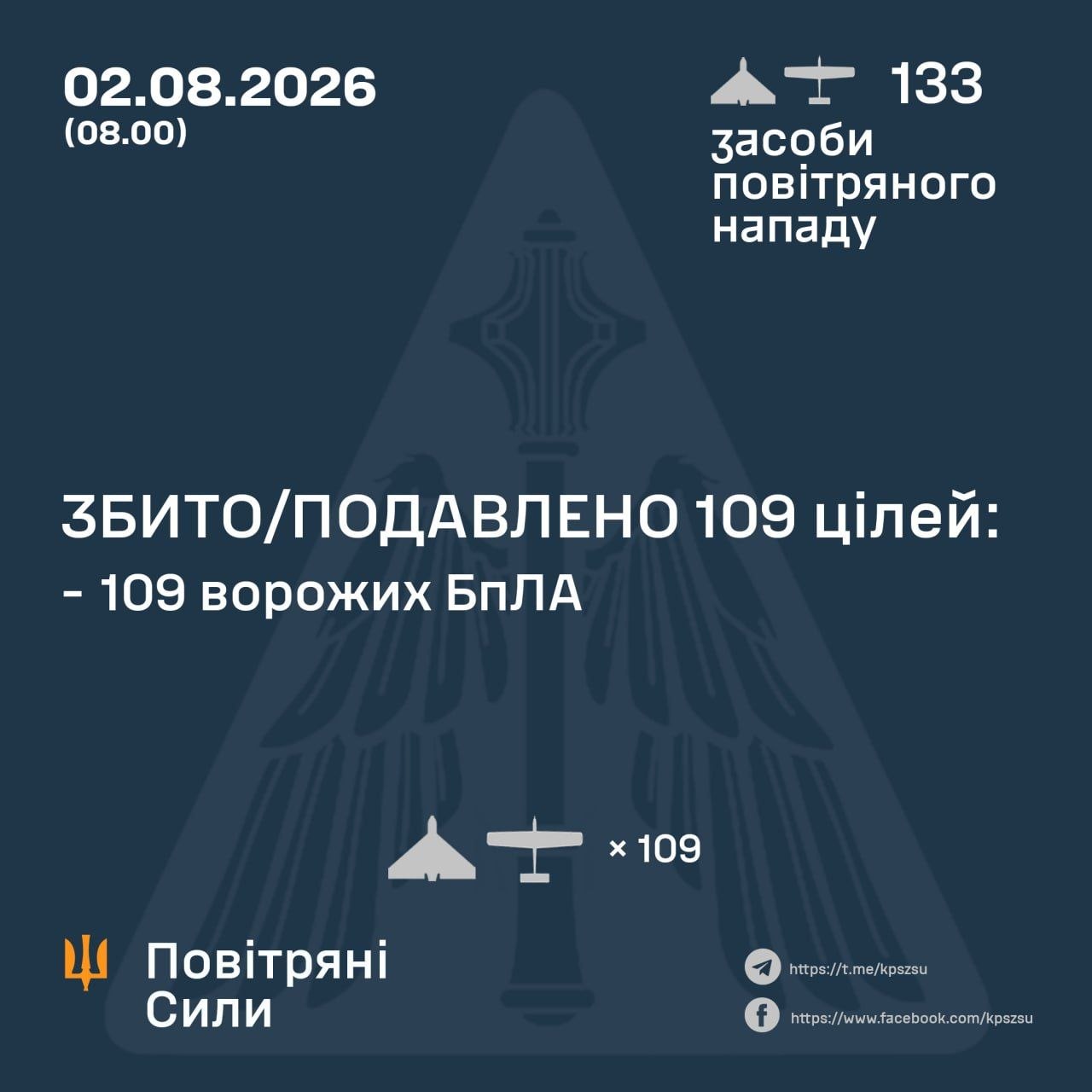росія атакувала Україну 133 безпілотниками: сили ППО знешкодили 109 цілей - 02.08.2026