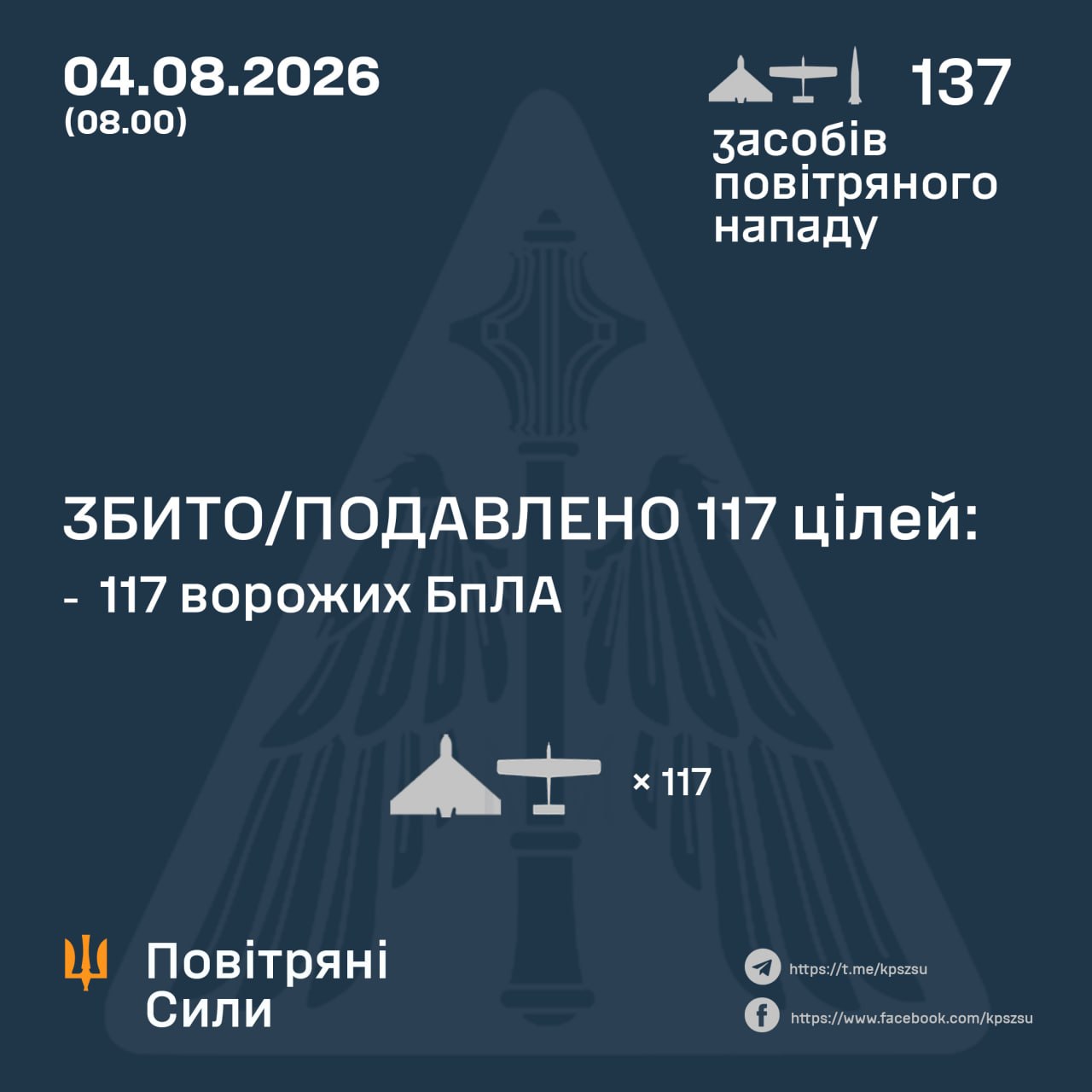 Україна відбила масовану нічну атаку: ППО збила або подавила 117 ворожих БпЛА - 04.08.2026
