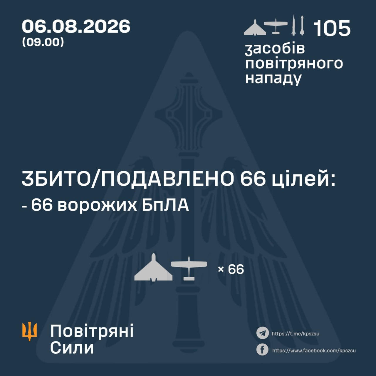 Сили ППО знешкодили 66 безпілотників під час нічної атаки росії - 06.08.2026