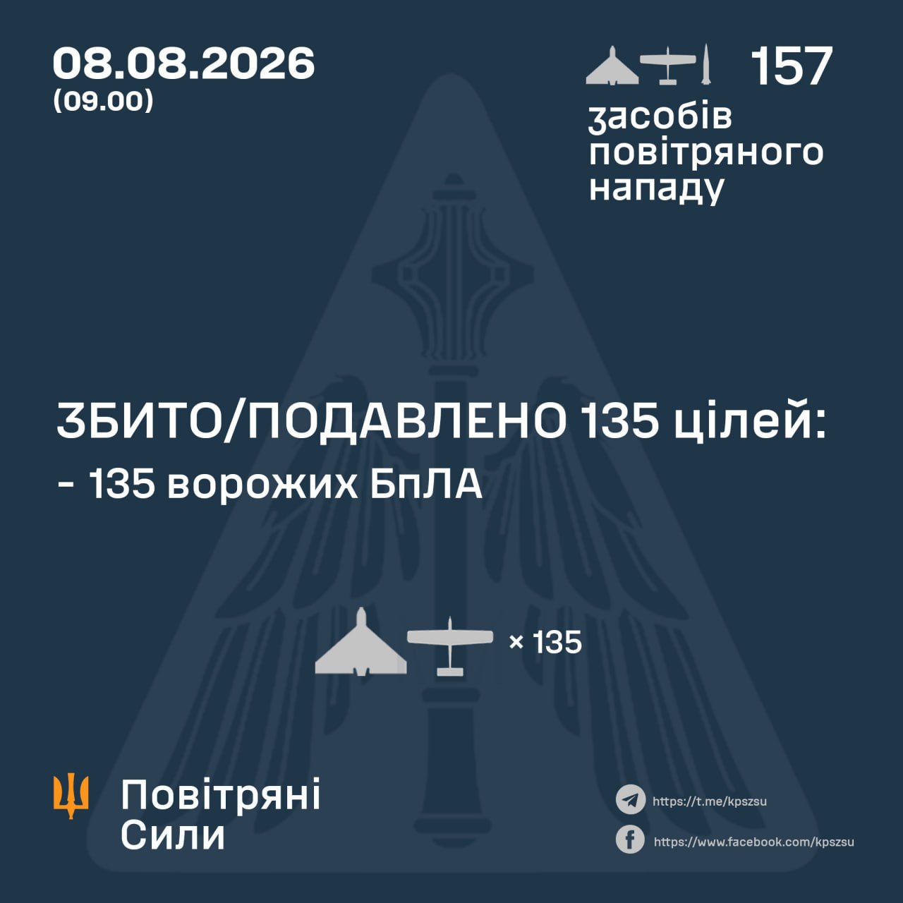 росія атакувала Україну 151 дроном і шістьма ракетами: ППО знешкодила 135 БпЛА - 08.08.2026