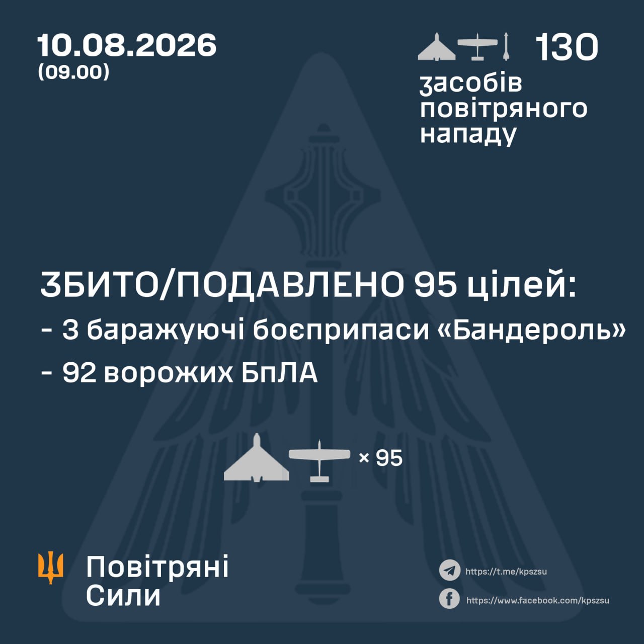 росія атакувала Україну 126 дронами та ракетами: ППО знешкодила 96 цілей - 10.08.2026
